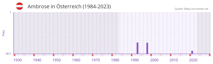 Ambrose in der Vornamen-Hitliste von sterreich (1984-2023)