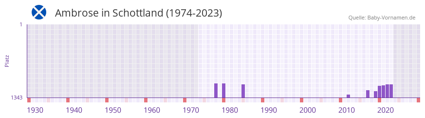 Ambrose in der Vornamen-Hitliste von Schottland (1974-2023)