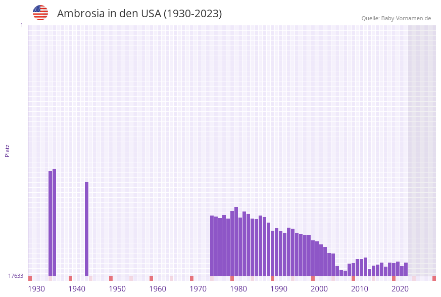 Ambrosia in der Vornamen-Hitliste von den USA (1930-2023)