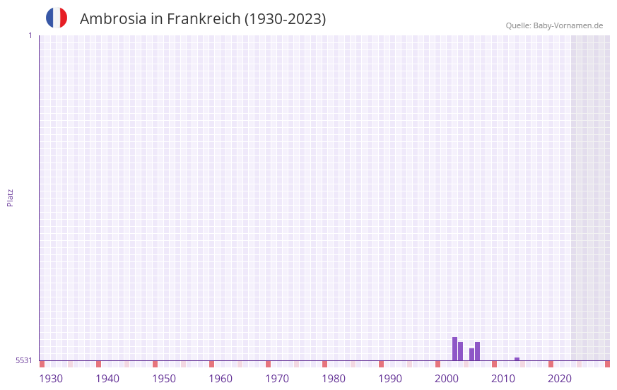 Ambrosia in der Vornamen-Hitliste von Frankreich (1930-2023)