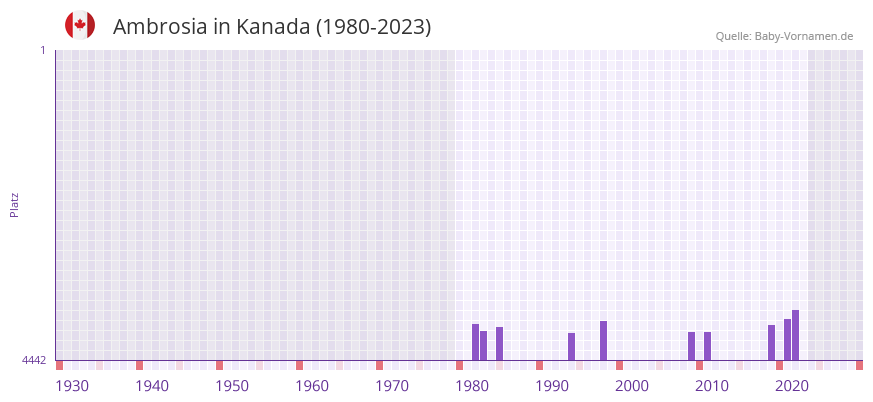 Ambrosia in der Vornamen-Hitliste von Kanada (1980-2023)