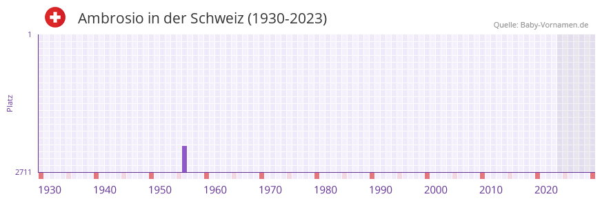 Ambrosio in der Vornamen-Hitliste von der Schweiz (1930-2023)