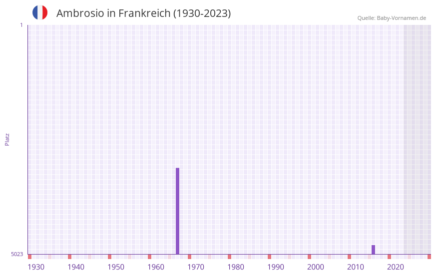 Ambrosio in der Vornamen-Hitliste von Frankreich (1930-2023)