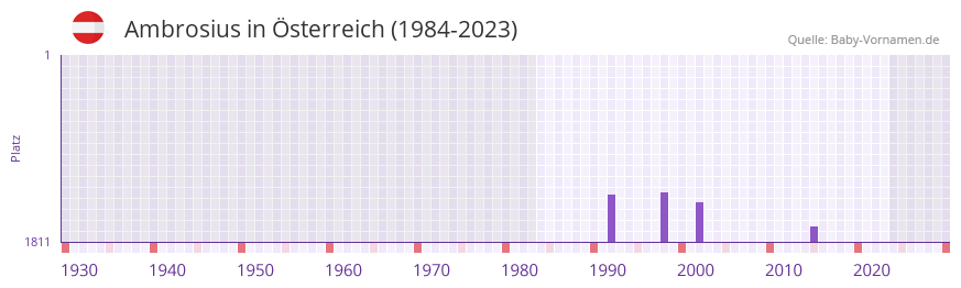 Ambrosius in der Vornamen-Hitliste von Österreich (1984-2023) Ambrosius in der Vornamen-Hitliste von Österreich (1984-2023)