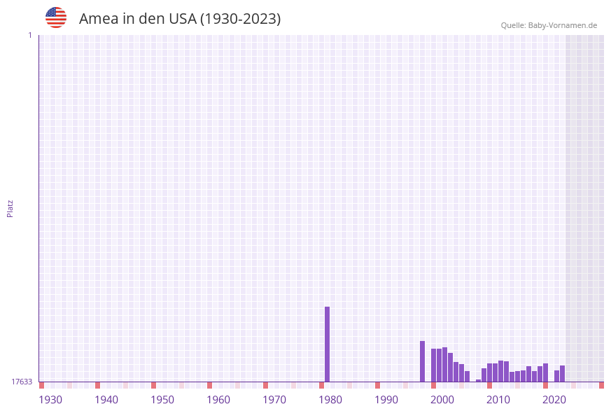 Amea in der Vornamen-Hitliste von den USA (1930-2023)