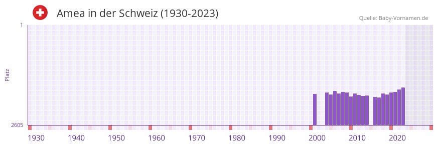 Amea in der Vornamen-Hitliste von der Schweiz (1930-2023)