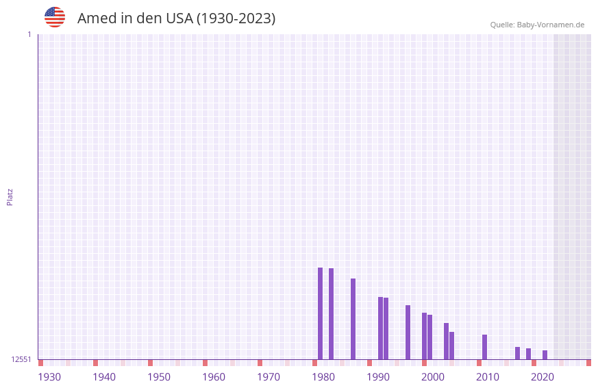 Amed in der Vornamen-Hitliste von den USA (1930-2023)