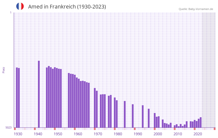 Amed in der Vornamen-Hitliste von Frankreich (1930-2023)