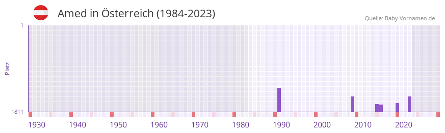 Amed in der Vornamen-Hitliste von sterreich (1984-2023)