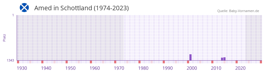 Amed in der Vornamen-Hitliste von Schottland (1974-2023)