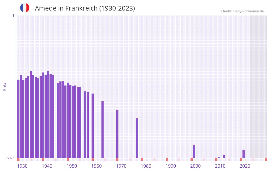 Amede in der Vornamen-Hitliste von Frankreich (1930-2023)