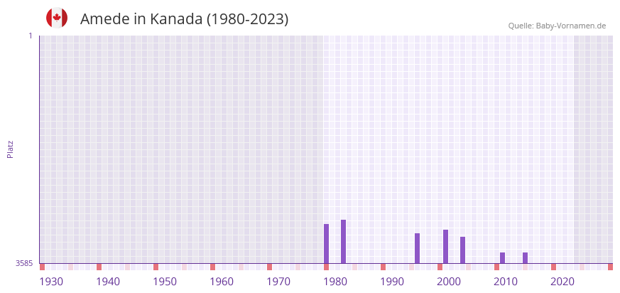 Amede in der Vornamen-Hitliste von Kanada (1980-2023)