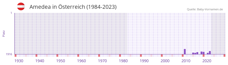 Amedea in der Vornamen-Hitliste von sterreich (1984-2023)