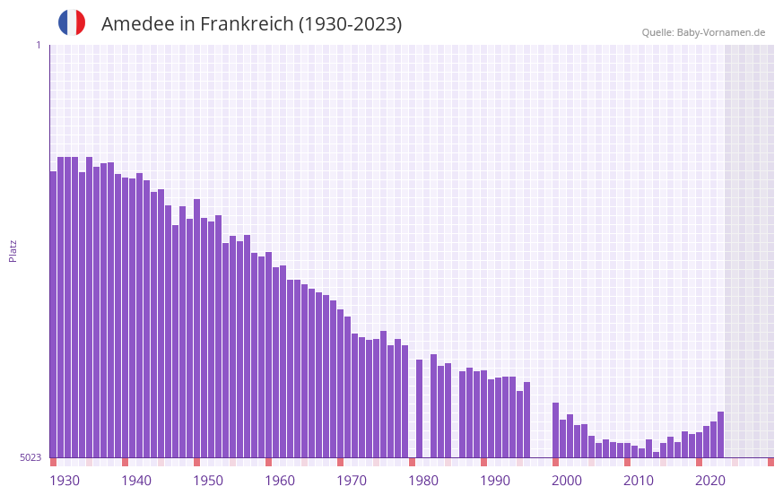 Amedee in der Vornamen-Hitliste von Frankreich (1930-2023)