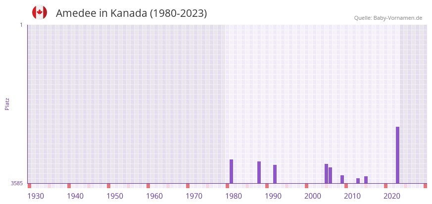Amedee in der Vornamen-Hitliste von Kanada (1980-2023)