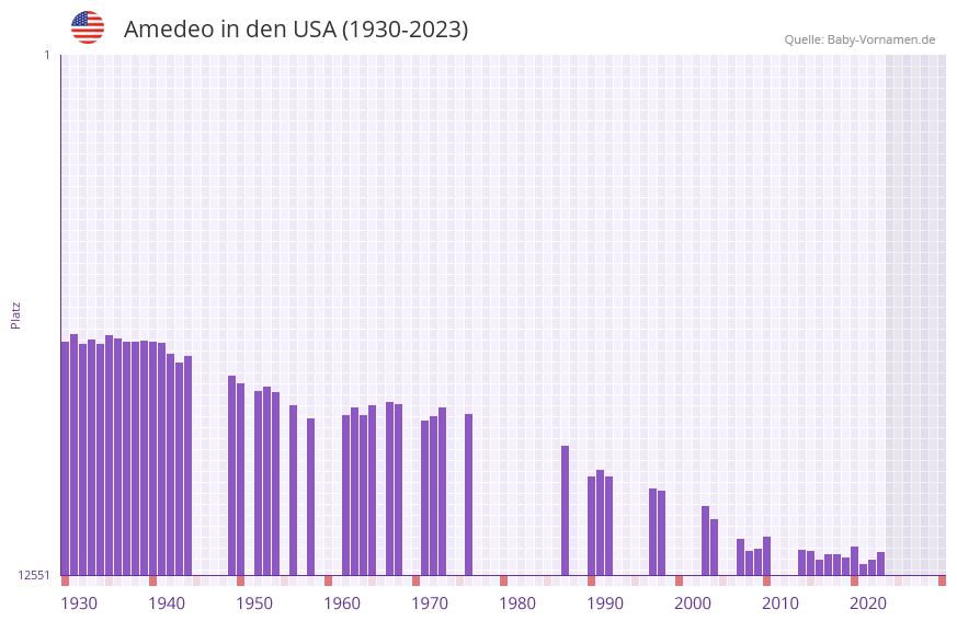Amedeo in der Vornamen-Hitliste von den USA (1930-2023) Amedeo in der Vornamen-Hitliste von den USA (1930-2023)