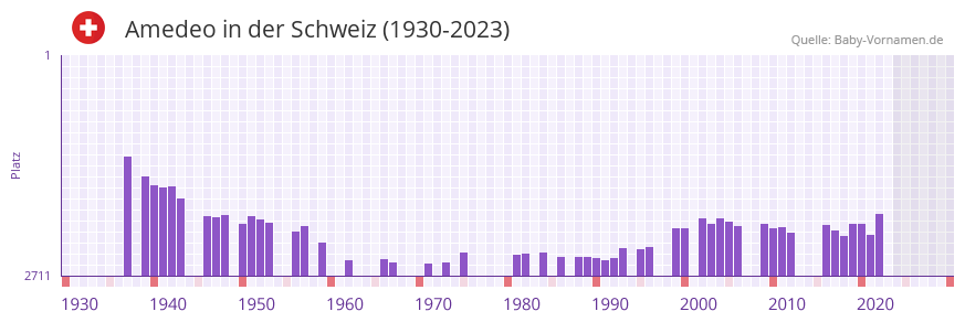 Amedeo in der Vornamen-Hitliste von der Schweiz (1930-2023) Amedeo in der Vornamen-Hitliste von der Schweiz (1930-2023)