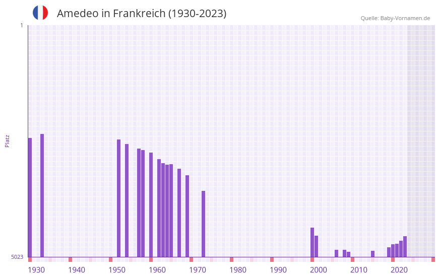 Amedeo in der Vornamen-Hitliste von Frankreich (1930-2023) Amedeo in der Vornamen-Hitliste von Frankreich (1930-2023)