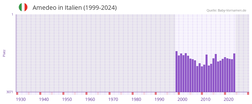 Amedeo in der Vornamen-Hitliste von Italien (1999-2024)
