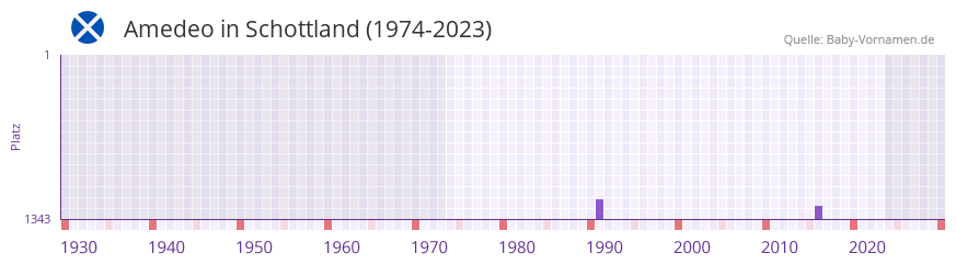 Amedeo in der Vornamen-Hitliste von Schottland (1974-2023) Amedeo in der Vornamen-Hitliste von Schottland (1974-2023)