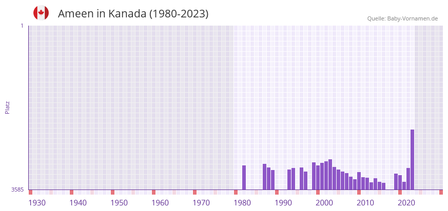 Ameen in der Vornamen-Hitliste von Kanada (1980-2023)
