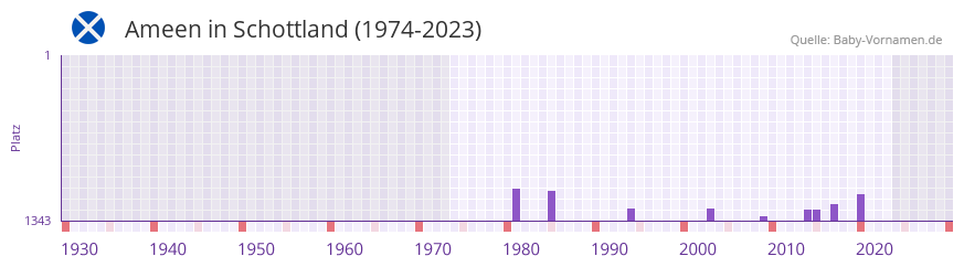 Ameen in der Vornamen-Hitliste von Schottland (1974-2023)