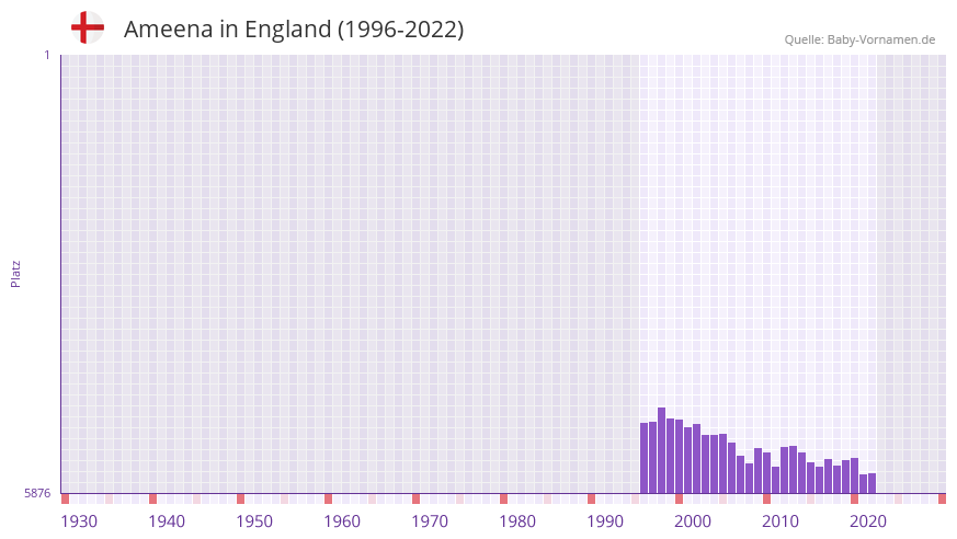 Ameena in der Vornamen-Hitliste von England (1996-2022)