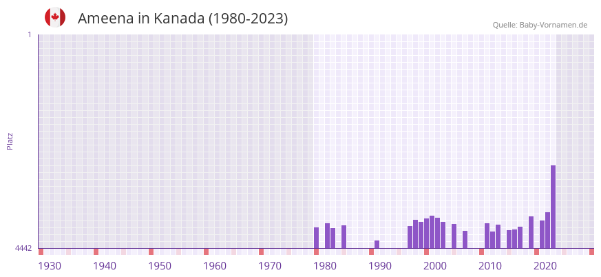 Ameena in der Vornamen-Hitliste von Kanada (1980-2023)