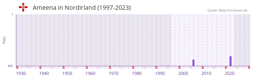 Ameena in der Vornamen-Hitliste von Nordirland (1997-2023)