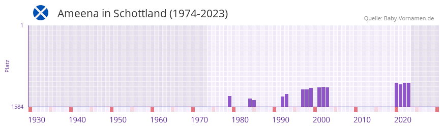 Ameena in der Vornamen-Hitliste von Schottland (1974-2023)