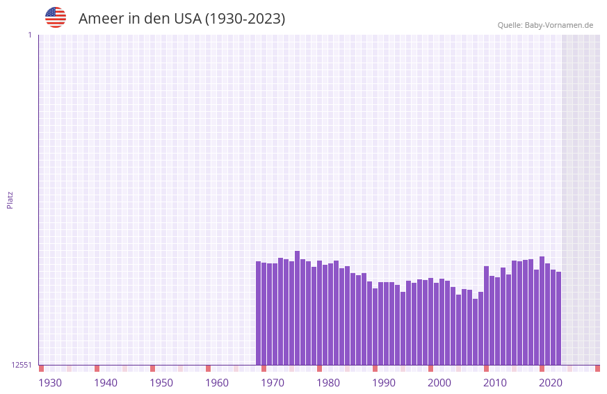 Ameer in der Vornamen-Hitliste von den USA (1930-2023)