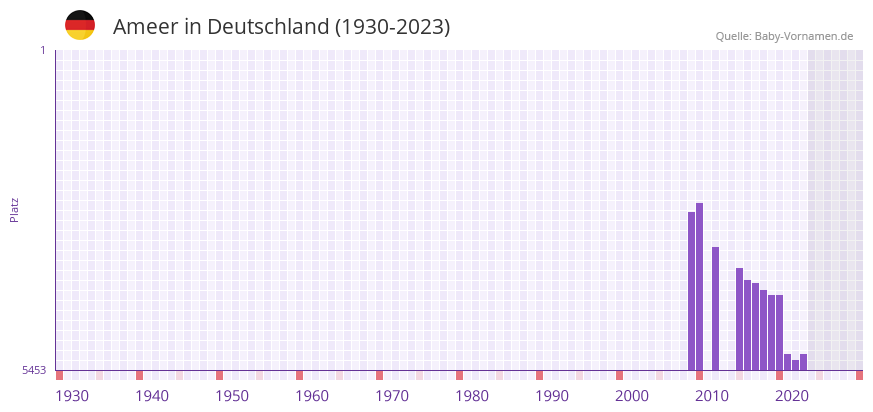 Ameer in der Vornamen-Hitliste von Deutschland (1930-2023)