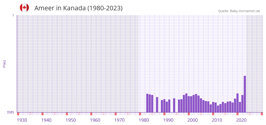 Ameer in der Vornamen-Hitliste von Kanada (1980-2023)