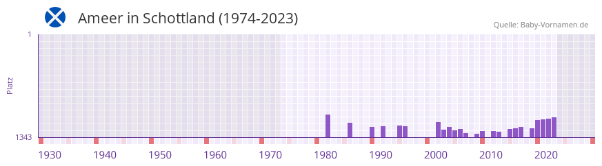 Ameer in der Vornamen-Hitliste von Schottland (1974-2023)