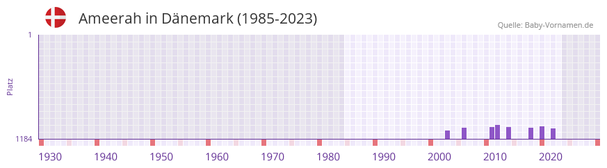 Ameerah in der Vornamen-Hitliste von Dnemark (1985-2023)