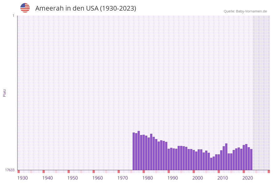 Ameerah in der Vornamen-Hitliste von den USA (1930-2023)