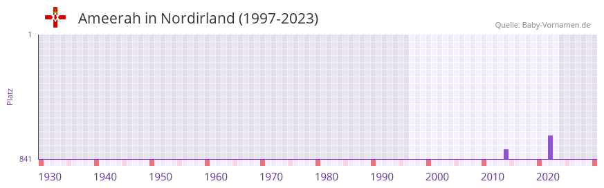 Ameerah in der Vornamen-Hitliste von Nordirland (1997-2023)