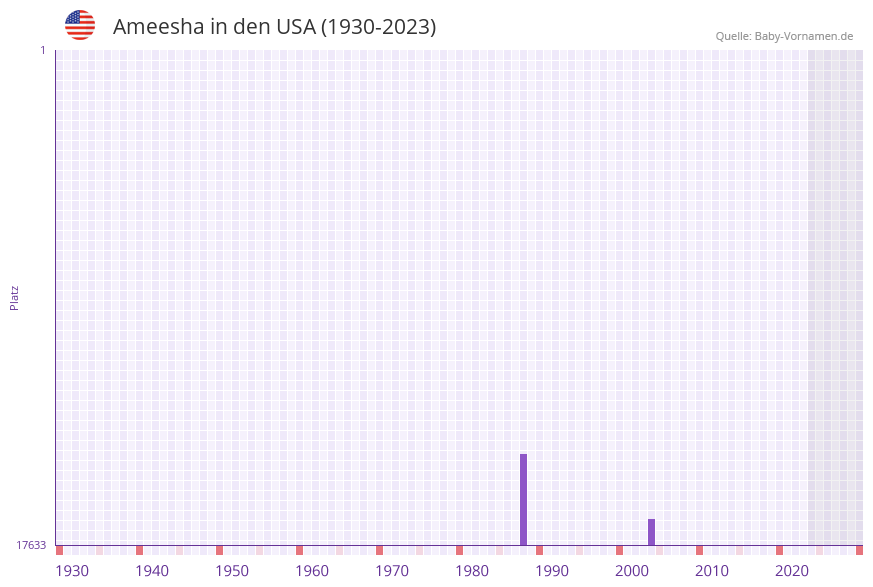Ameesha in der Vornamen-Hitliste von den USA (1930-2023)