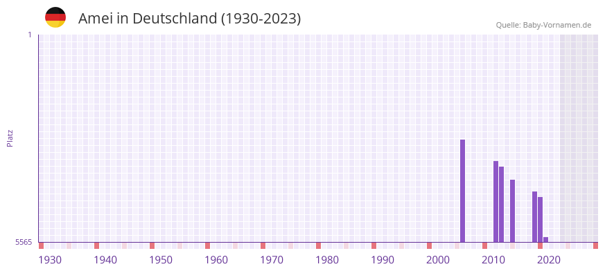 Amei in der Vornamen-Hitliste von Deutschland (1930-2023)