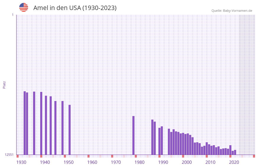 Amel in der Vornamen-Hitliste von den USA (1930-2023) Amel in der Vornamen-Hitliste von den USA (1930-2023)