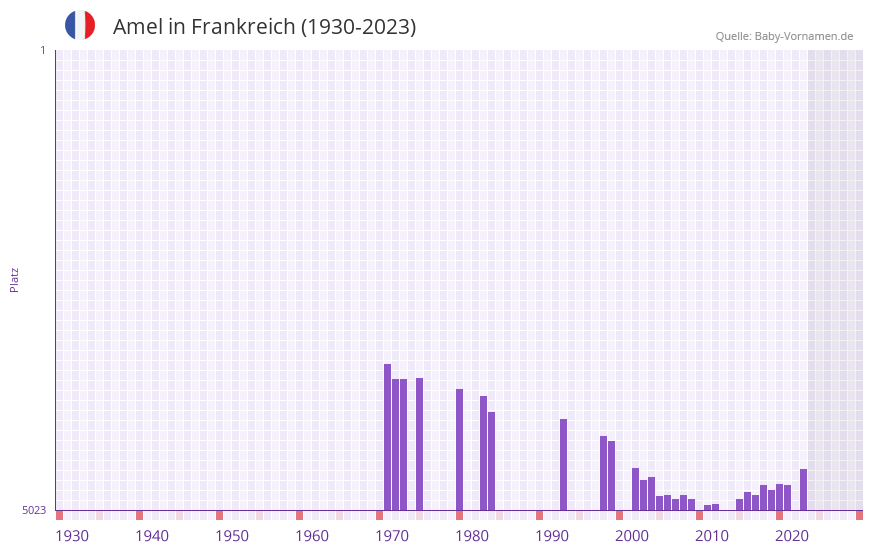 Amel in der Vornamen-Hitliste von Frankreich (1930-2023) Amel in der Vornamen-Hitliste von Frankreich (1930-2023)