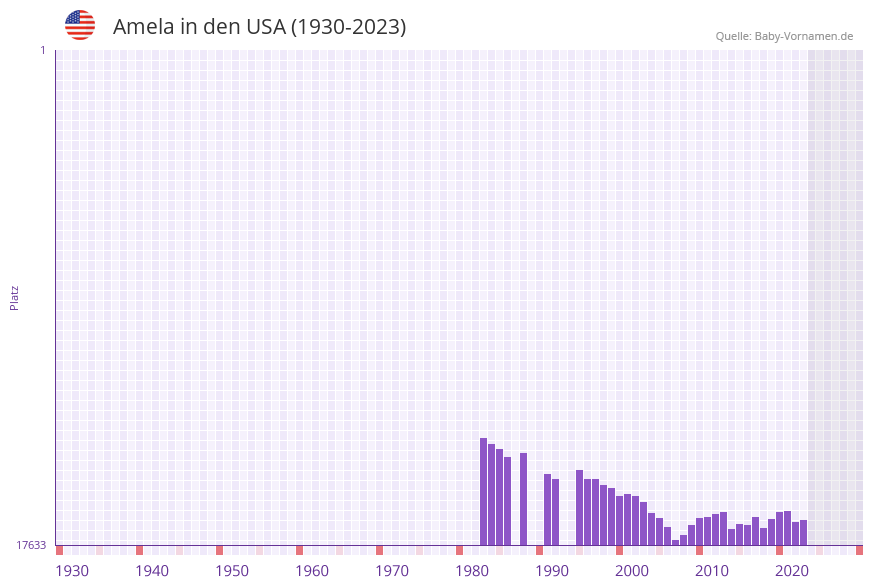 Amela in der Vornamen-Hitliste von den USA (1930-2023) Amela in der Vornamen-Hitliste von den USA (1930-2023)