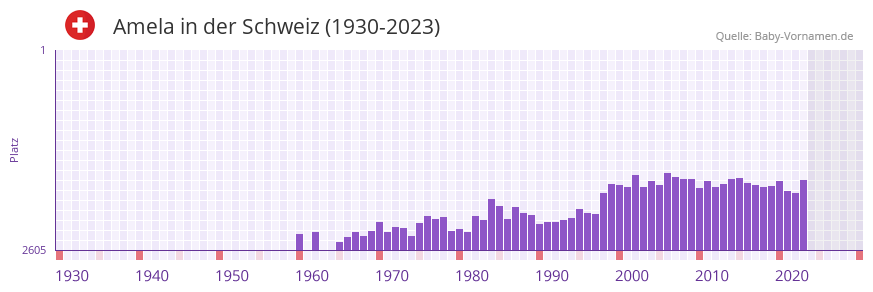 Amela in der Vornamen-Hitliste von der Schweiz (1930-2023) Amela in der Vornamen-Hitliste von der Schweiz (1930-2023)