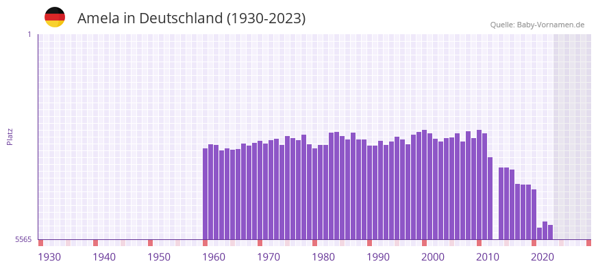 Amela in der Vornamen-Hitliste von Deutschland (1930-2023) Amela in der Vornamen-Hitliste von Deutschland (1930-2023)