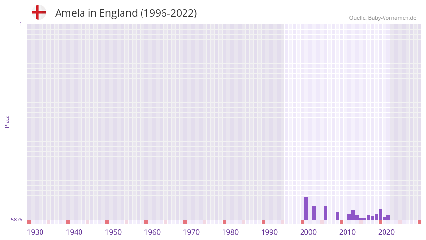 Amela in der Vornamen-Hitliste von England (1996-2022) Amela in der Vornamen-Hitliste von England (1996-2022)