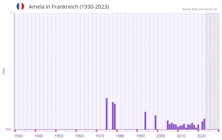 Amela in der Vornamen-Hitliste von Frankreich (1930-2023) Amela in der Vornamen-Hitliste von Frankreich (1930-2023)