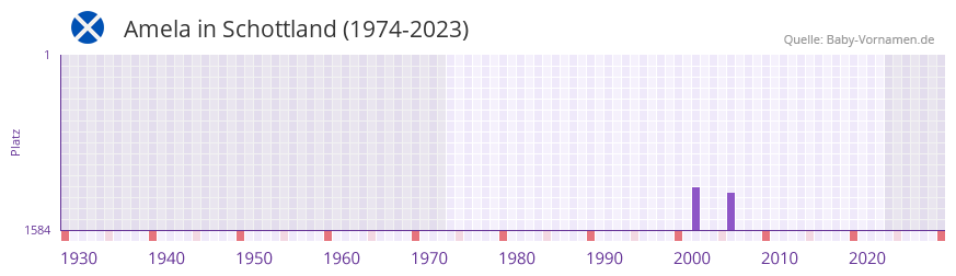 Amela in der Vornamen-Hitliste von Schottland (1974-2023) Amela in der Vornamen-Hitliste von Schottland (1974-2023)