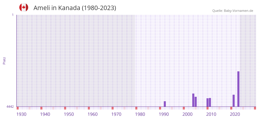 Ameli in der Vornamen-Hitliste von Kanada (1980-2023)