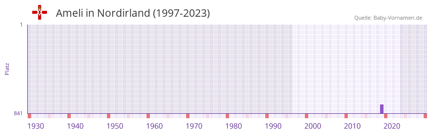 Ameli in der Vornamen-Hitliste von Nordirland (1997-2023)