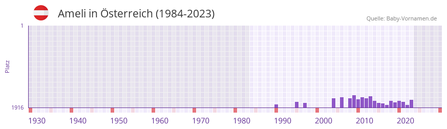 Ameli in der Vornamen-Hitliste von sterreich (1984-2023)